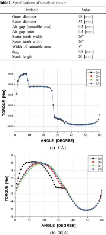 Fig. 10. (Color online) Variation of rotor position angle with alignment of stator poles and rotor poles.