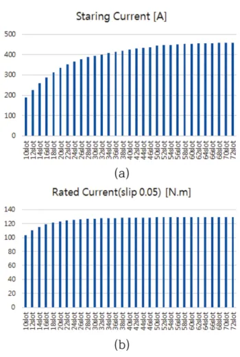 Fig. 6. (Color online) Torque graph (a) Starting torque (b) Maximum torque (c) Rated torque.