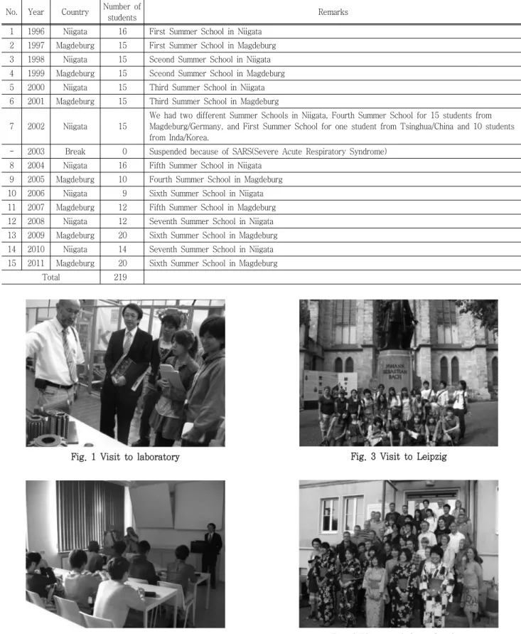 Table  1  Number  of  students  in  the  Summer  School No. Year Country Number  of 