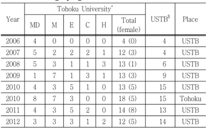 Table  3  Presentation  topics  of  7th  Tohoku-USTB  exchange  program  held  in  2011  at  USTB
