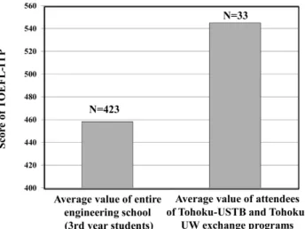 Fig.  1  Comparison  of  TOEFL-ITP  scores