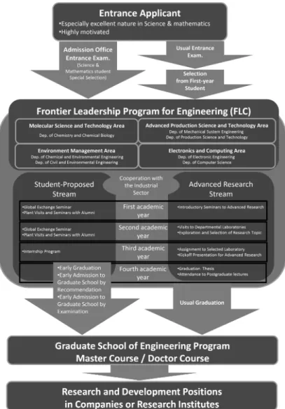 Fig.  1  Conceptual  diagram  of  Frontier  Leadership  Program  for  Engineering  Students
