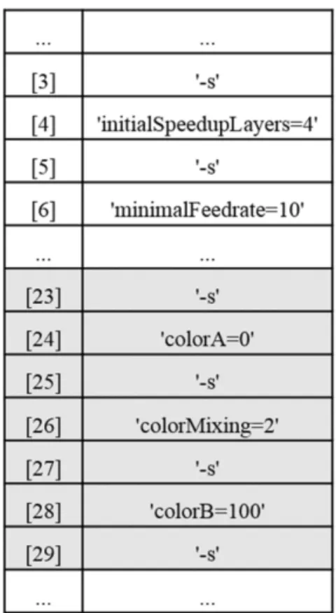 Fig. 4 과 같이 commandList를 작성하여 CuraEngine 프린팅 정보를 전달하고 나면 CuraEngine의 각 클 래스들은 전달받은 정보를 토대로 G-code를 생성 하게 된다
