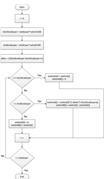 Fig. 8 The result of gradient algorithm in each case