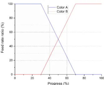 Fig. 11 The result of gradient effectFig. 10 Progress – Feed rate ratio graph at colorA = 30, 