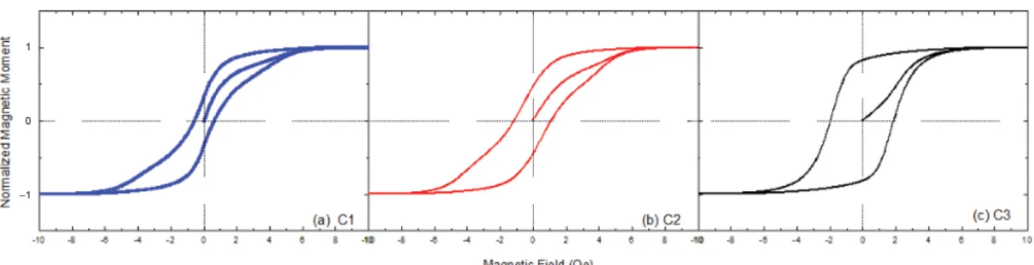 Fig. 5 는  각각의 minor loop으로부터  얻은  최대  인가  자 기장별 보자력을  나타낸  것으로 모든  시료의  보자력은 최대 인가  자기장에  비해  작았다