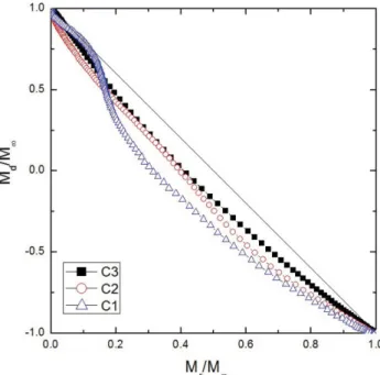 Fig. 7. Interaction field factor obtained from the DCD and IRM curves.