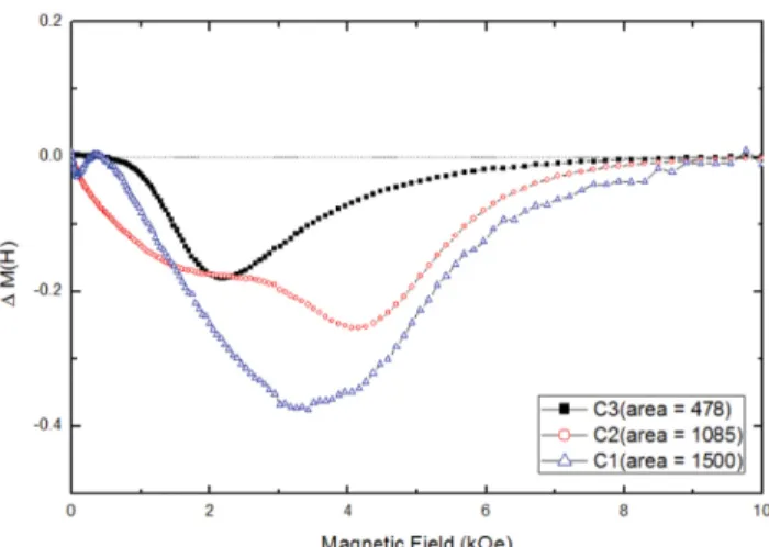 Fig. 9. (Color online) Variations of the ΔM(H) curves for all the samples.