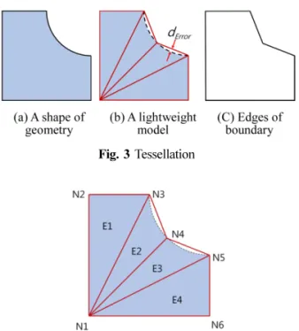 Fig. 3 Tessellation