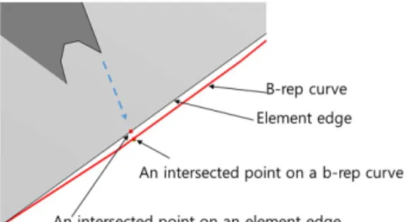 Table 2 Comparison between CAD and b-rep curve, CAD and element edge Number of division