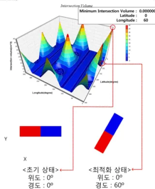 Fig. 7 Optimized position of Fig. 6(left) and expanded figure(right) for proving that the length of x-axis is under the distance(3.5cm) between nozzles 