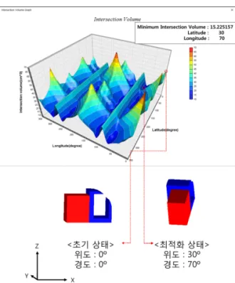 Fig. 9 An execution result that minimum intersection volume is not zero 