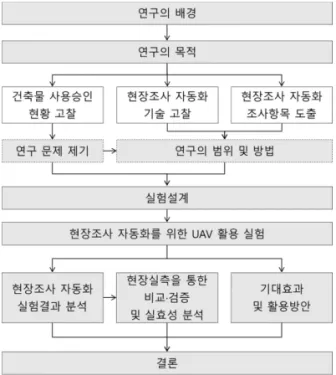Fig. 1 Flow of Research