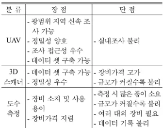 Fig. 2 Process of Building Occupancy Authorization 