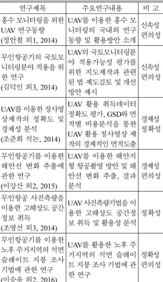 Table 2 Analysis on Previous Research