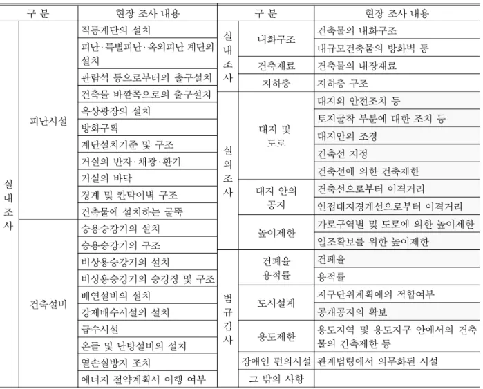 Table 3 Categories of Building Occupancy Authorization
