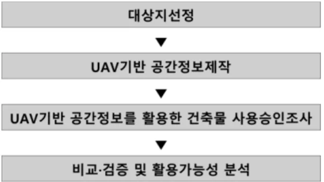 Table 4 Items for Building Occupancy Authorization &amp;