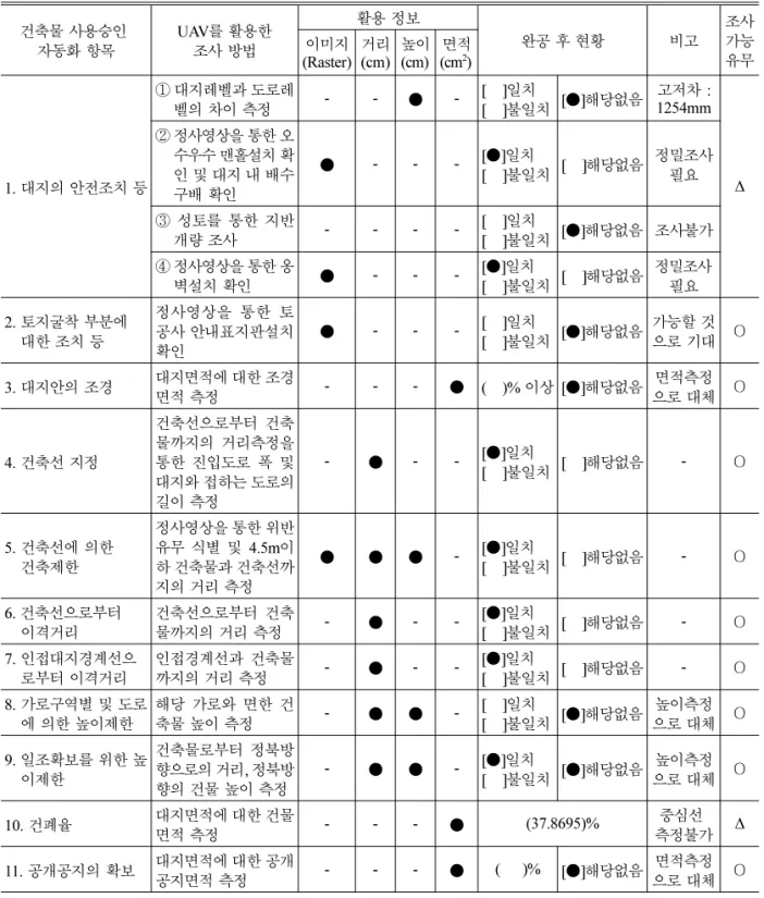 Table 6 Inspection Result Report for Building Occupancy Authorization Using Unmanned Aerial Vehicle 건축물 사용승인  자동화 항목 UAV를 활용한 조사 방법 활용 정보 완공 후 현황 비고 조사가능 유무 (Raster)이미지 거리(cm) 높이 (cm)  면적(cm2 )  1