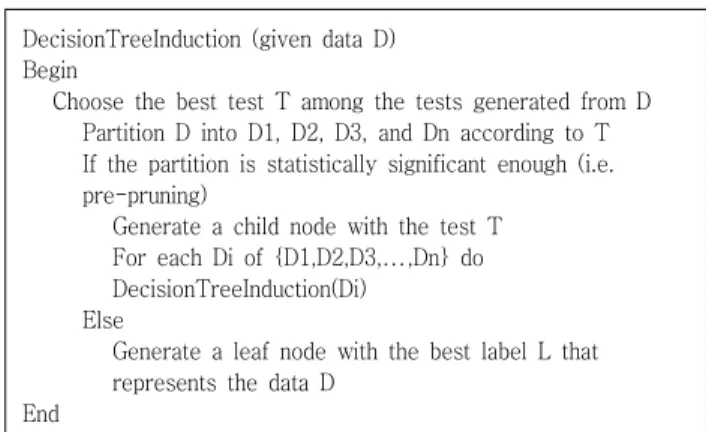 Fig.  2  Traditional  Decision  Tree  Induction  Algorithm