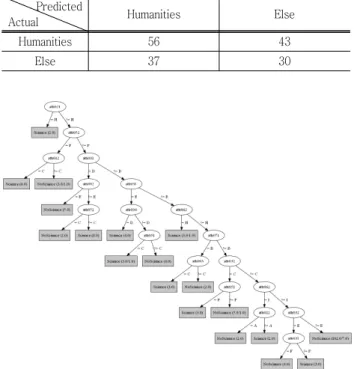 Table  3  Confusion  matrix  from  the  classification  of  hu- hu-manities  and  others