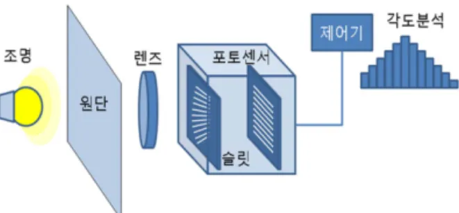 Fig. 2 Conventional method for fabric pattern detection