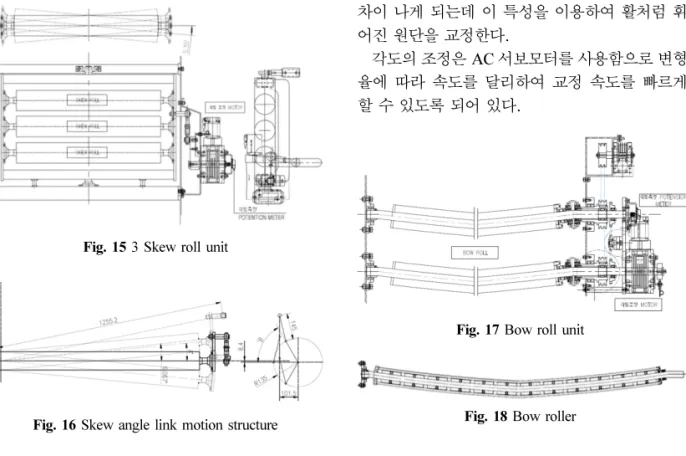 Fig. 15 3 Skew roll unit