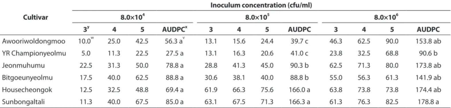 Table 4. Development of bacterial soft rot on seedlings of six radish cultivars according to inoculum concentration of Pectobacterium  carotovorum subsp