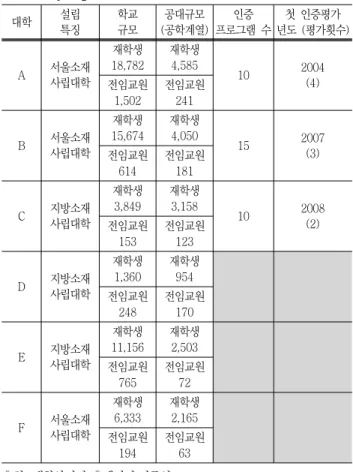 Table 2 Characteristics  of  universities  selected  for  ana- ana-lyzing  the  accreditation  effects