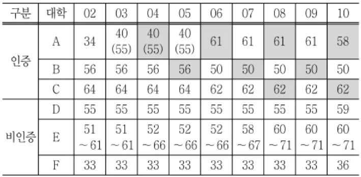 Table  10  The  changes  of  general  education  credit  require- require-ments  for  graduation