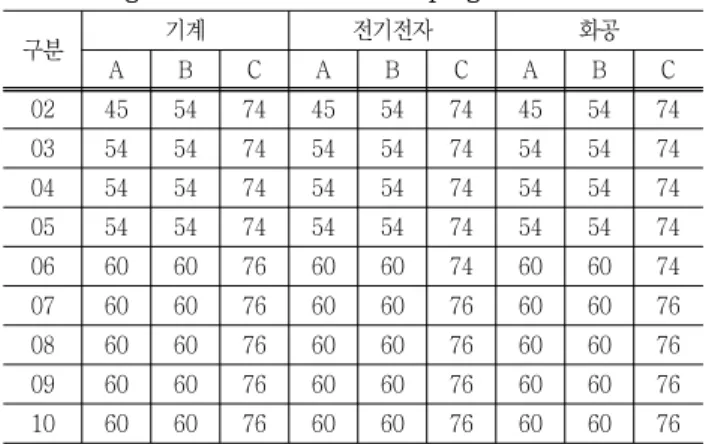 Table  11  Ratios  of  the  total  credits  required  for  graduation  to  major,  general  education,  free  electives  credit 