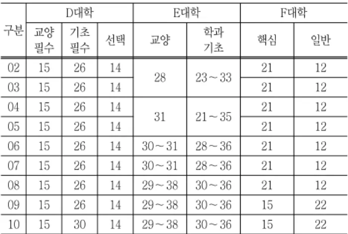 Table  15  The  changes  of  general  education  credit  require- require-ments  for  graduation  in  non-accredited  programs 구분 D대학 E대학 F대학 교양 필수 기초필수 선택 교양 학과기초 핵심 일반 02 15 26 14 28 23～33 21 12 03 15 26 14 21 12 04 15 26 14 31 21～35 21 12 05 15 26 14 21