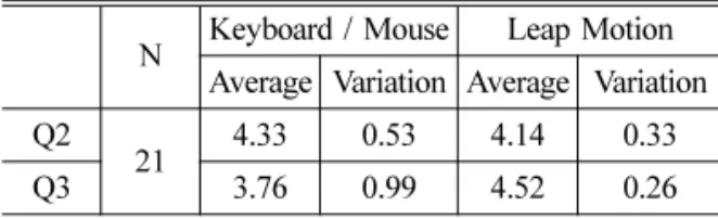 Table 3 p-value of the test of normality for Q2 Keyboard / Mouse Leap Motion 