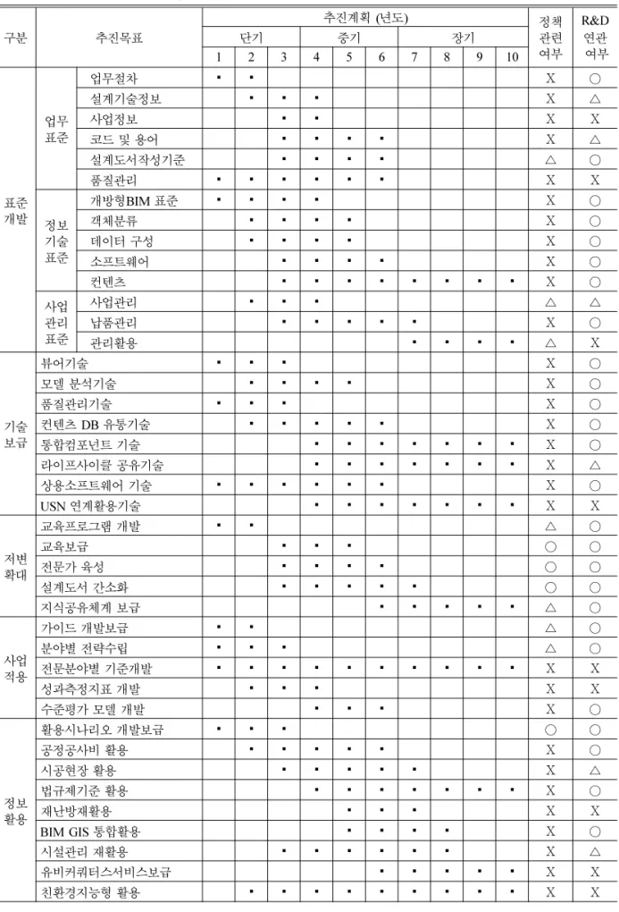 Table 1 Korea Plan for Introducing BIM (2009)  구분 추진목표 추진계획 (년도) 정책 관련 여부 R&amp;D연관 여부단기중기장기 1 2 3 4 5 6 7 8 9 10 표준 개발 업무표준 업무절차 ▪ ▪ Ⅹ ○설계기술정보▪▪▪Ⅹ△사업정보▪▪ⅩⅩ코드 및 용어▪▪▪▪Ⅹ△설계도서작성기준▪▪▪▪△○품질관리▪▪▪▪▪▪ⅩⅩ 정보 기술 표준 개방형BIM 표준 ▪ ▪ ▪ ▪ Ⅹ ○객체분류▪▪▪▪Ⅹ○데이터 구성▪▪▪▪Ⅹ○ 소프트웨어 ▪
