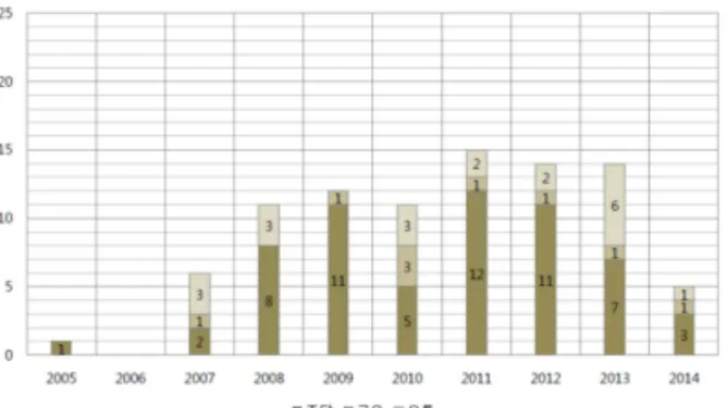 Fig. 5 Number of published scholarly papers for BIM