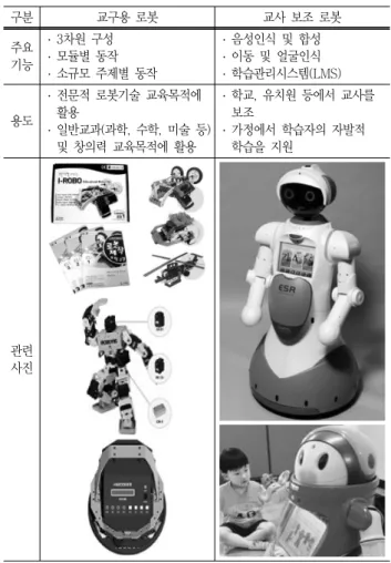 Table  1  characteristic  of  teaching  tool  robot  and  teacher  assist  robot 구분 교구용  로봇 교사  보조  로봇 주요 기능 ․  3차원  구성․  모듈별  동작 ․  소규모  주제별  동작 ․  음성인식  및  합성․ 이동  및  얼굴인식․  학습관리시스템(LMS) 용도 ․  전문적  로봇기술  교육목적에 활용 ․  일반교과(과학,  수학,  미술  등)  및  창의력  교육목적에  
