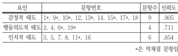 Table  5  construction  and  reliability  of  learning  attitude  scale 요인 문항번호 문항수 신뢰도 감정적  태도 1*,  9*,  10*,  12,  13*,  14,  15*,  17*,  18 9 .905 행동의도적  태도 2,  4,  6*,  19* 4 .711 인지적  태도 3,  5,  7,  8,  11*,  16  6 .854 *은  역채점  문항임 2)  국어,  수학,  과학, 