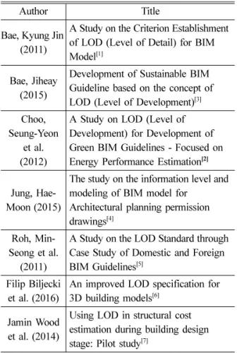 Table 1 Studies about LOD in BIM model