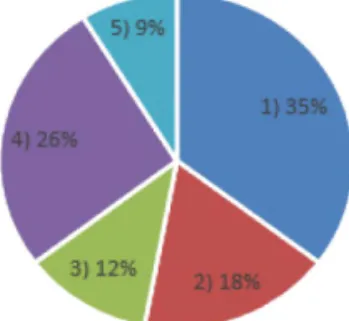 Fig. 6 Reasons of low usage of the Design BIM Model