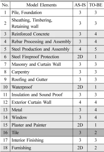 Fig. 9 Expression level analysis of construction BIM   Model in tile work (%)