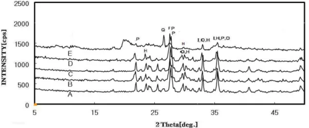 Fig. 3. Mössbauer spectra of the scoria samples taken from the Cinder Cones’ Scoria in the Southern Area of Halla Mt., Jeju Island
