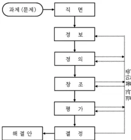 Fig.  1  Steps  of  General  Problem  Solving