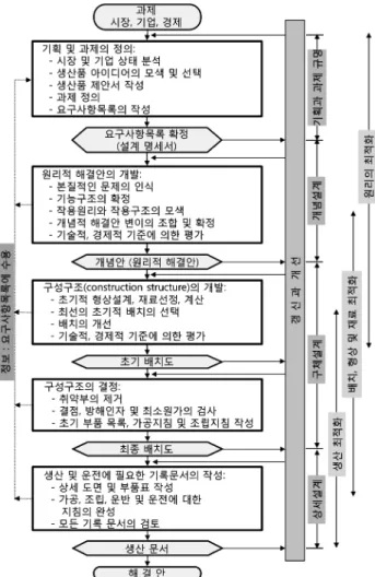 Fig.  3  Details  of  Systematic  Engineering  Design 
