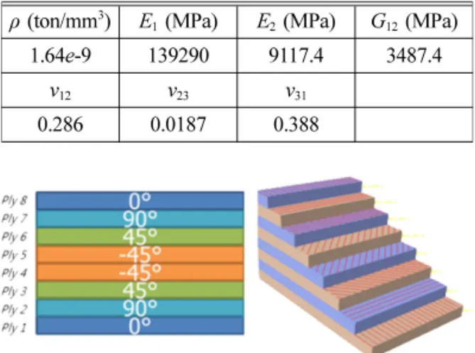 Fig. 3 Stacking order and section cut Table 4 Material properties of the initial laminated CFRP