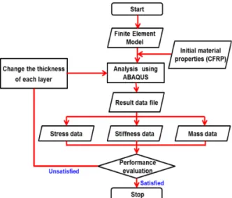 Fig. 6 Process of optimization