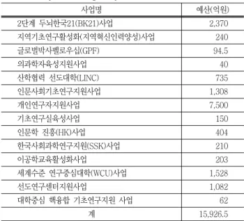 Table  1  Major  Funding  Projects  of  FY  2011 사업명 예산(억원) 2단계  두뇌한국21(BK21)사업 2,370 지역기초연구활성화(지역혁신인력양성)사업 240 글로벌박사펠로우십(GPF) 94.5 의과학자육성지원사업 40 산학협력  선도대학(LINC) 735 인문사회기초연구지원사업 1,308 개인연구자지원사업 7,500 기초연구실육성사업 150 인문학  진흥(HK)사업 404 한국사회과학연구지원(SSK)사업 210 