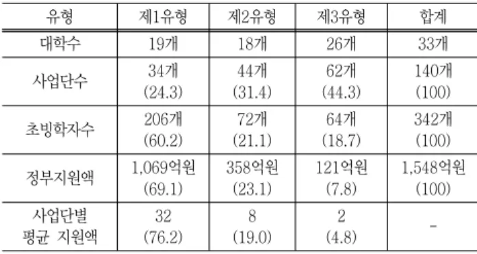 Table  2  Status  of  WCU  Project  (단위:  %,  억원)