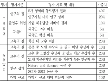 Table  3  Comparison  of  THES  and  ARWU 평가 평가기준 평가  지표  및  내용 가중치 T H E S 연구의  질 5개  영역의  동료평가  결과 40%연구자원  대비  연구  성과20%졸업후  취업 기업  채용담당  서베이  결과10%국제화외국인  교수  비율 5% 외국인  학생  비율 5% 교육의  질 학생  대  교수  비율 20% A R W U 교육의  질 동문  중  노벨  수상자  및  필드  메달  수상자  
