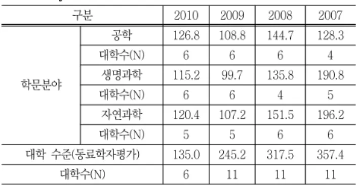 Table  4  Mean  Rankings  of  Academic  Fields  and  Institutions  by  Year 구분 2010 2009 2008 2007 학문분야 공학 126.8  108.8  144.7  128.3 대학수(N)6664생명과학115.2 99.7 135.8 190.8  대학수(N) 6 6 4 5 자연과학 120.4 107.2 151.5 196.2 대학수(N) 5 5 6 6 대학  수준(동료학자평가) 135.0 245.