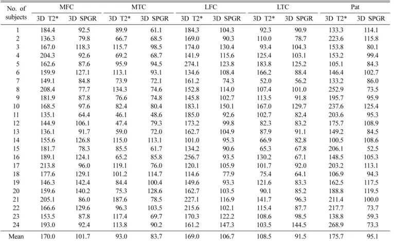 Table II. SNR value at each ROI of knee joint cartilage using by fat suppressed 3D T2* weighted and fat suppressed 3D SPGR technique, respectively