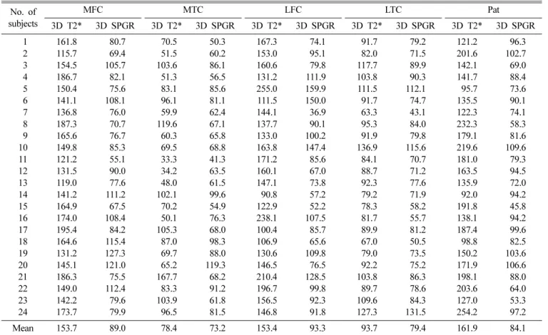 Table III. Statistical significance evaluate of SNR value using Mann-Whitney U verification;  p value was less than 0.05.